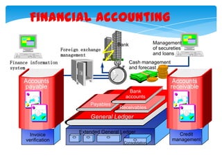 Financial Accounting
Foreign exchange
management
Finance information
system

Management
of secureties
and loans

Bank

Cash management
and forecast

Accounts
payable

Bank
accounts
Payables

Accounts
receivable

Receivables

General Ledger
Invoice
verification

Extended General Ledger
Consolidation

Credit
management

 