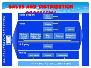 Sales
activity

Sales

Inquiry

Contract

Quotation

USD

Delivery
free of
charge

Subsequent
delivery free
of charge

Sales
order

Returns

Scheduling
agreement

Shipping
Delivery

Billing
Debit memo

Invoice

Credit memo

FINANCIAL ACCOUNTING

MATERIALS MANAGEMENT

SALES INFORMATION SYSTEM

Sales and Distribution
Sales Processing
Support

 