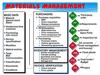 Materials Management
 Vendor/one-time
customer

 Purchasing
info record
 Service
specifications
 Workflow

 Optical archive

 Purchase requisition








Material/service
Price comparisons
Price comparison list

 Purchasing




PP

Third-party
order

Requirements

Purchase orders
Outline agreements
Scheduling agreements

Service/
Spare Parts
Service /
Inspection
QM spare parts lot

PM

FI

INVENTORY MANAGEMENT


 Classification



 Conditions

SD

 RFQ/Quotation

 Texts
Mail
Communication

 Documents

MRP
Direct requisition
Release procedures

Vendor evaluation

 Material
Special stock
Batch

PURCHASING

Purchasing information system

BASIC DATA





Goods receipt/issue
Transfer posting
Quantities and values
Physical inventory
Storage bins

AM
CO

INVOICE VERIFICATION



Check and post
Price update

PS

G/L accounts
Cash management
and forecast
Fixed assets
Cost center /
Budget
Project

 