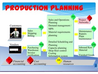 Production Planning
PP
SD

Sales
Shipping
Billing

Sales and Operations
Planning
Demand management /
MPS
Material requirements
planning

Purchasing
Warehouse
Invoice
verification

Detailed Schedeling and
Planning
Capacity planning
Shop floor control
Costing
Information system

Customers

SD

MM
SD

Vendors

FI

Financial
accounting

CO

Cost
accounting

HR

Human
resources

PS
SD

Project
Networks

PM
SD
Maintenance
Repairs
Plant
maintenance
QM
SD
Inbound Raw
Material
Finished Goods

 