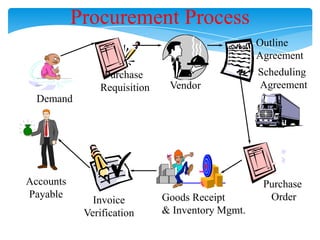 Procurement Process
Outline
Agreement
Purchase
Requisition

Vendor

Scheduling
Agreement

Demand

Accounts
Payable

Invoice
Verification

Goods Receipt
& Inventory Mgmt.

Purchase
Order

 