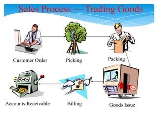 Sales Process — Trading Goods

Customer Order

Accounts Receivable

Picking

Packing

Billing

Goods Issue

 