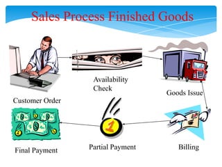 Sales Process Finished Goods

Availability
Check

Goods Issue

Customer Order

Final Payment

Partial Payment

Billing

 