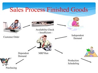Sales Process Finished Goods
Availability Check
- Insufficient Independent
Demand

Customer Order

Dependent
Demand

MRP Run
Production
Scheduling

Purchasing

 