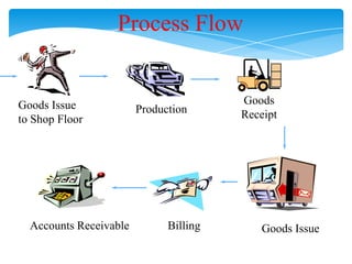 Process Flow

Goods Issue
to Shop Floor

Accounts Receivable

Production

Billing

Goods
Receipt

Goods Issue

 