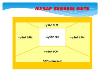 mySAP Business Suite

mySAP PLM

mySAP SRM

mySAP ERP
(

mySAP SCM
SAP NetWeaver

mySAP CRM

 