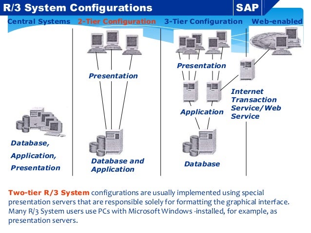 Sap Client Landscape Diagram