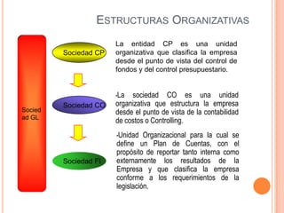 ESTRUCTURAS ORGANIZATIVAS
Sociedad CP

La entidad CP es una unidad
organizativa que clasifica la empresa
desde el punto de vista del control de
fondos y del control presupuestario.
•La

Socied
ad GL

Sociedad CO

sociedad CO es una unidad
organizativa que estructura la empresa
desde el punto de vista de la contabilidad
de costos o Controlling.
•Unidad

Sociedad FI

Organizacional para la cual se
define un Plan de Cuentas, con el
propósito de reportar tanto interna como
externamente los resultados de la
Empresa y que clasifica la empresa
conforme a los requerimientos de la
legislación.

 