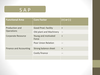 Functional Area Core Factor (+) or (-)
Production and
Operations
Good Prod. Facility +
Old plant and Machinery --
Corporate Resource Young and motivated
Force
+
Poor Union Relation --
Finance and Accounting Strong balance sheet +
Costly finance --
S A P
 