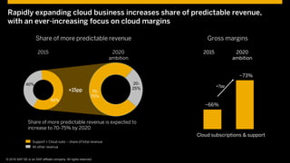© 2015 SAP SE or an SAP affiliate company. All rights reserved. 11Customer 11© © 2016 SAP SE or an SAP affiliate company. All rights reserved.
Rapidly expanding cloud business increases share of predictable revenue,
with an ever-increasing focus on cloud margins
40%
60%
€20.8 bn
2015
70-
75%
20-
25%€26-28 bn
2020
ambition
+15pp
Share of more predictable revenue
Support + Cloud subs – share of total revenue
All other revenue
Share of more predictable revenue is expected to
increase to 70-75% by 2020
2015
~66%
+7pp
Gross margins
~73%
2020
ambition
Cloud subscriptions & support
 
