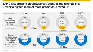 © 2015 SAP SE or an SAP affiliate company. All rights reserved. 18Customer 18© 2016 SAP SE or an SAP affiliate company. All rights reserved.
35-37%
63-65%
SAP’s fast growing cloud business changes the revenue mix
Driving a higher share of more predictable revenue*
2015 2020
ambition
2013
11%
89%
€20.8bn
71%
29%
€26-28bn
 +7pp
96% 83%
17%
€23-
23.5bn
70-75%
20-25%
€26-28bn
40%
60%
€20.8bn
46%
54%
€16.9bn
2017
ambition
€23-
23.5bn
 +10-15pp
Cloud subscriptions and
support revenue
All other revenue
Cloud
subscriptions
and support
revenue
Support
revenue & cloud
subscriptions
and support
revenue
Support + cloud subs
All other revenue
4%
 +18pp
 +6pp
€16.9bn
* All numbers non-IFRS
 