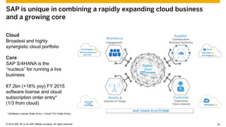 © 2015 SAP SE or an SAP affiliate company. All rights reserved. 20Customer 20© 2016 SAP SE or an SAP affiliate company. All rights reserved.
SAP is unique in combining a rapidly expanding cloud business
and a growing core
Cloud
Broadest and highly
synergistic cloud portfolio
Core
SAP S/4HANA is the
“nucleus” for running a live
business
€7.2bn (+18% yoy) FY 2015
software license and cloud
subscription order entry*
(1/3 from cloud)
*(Software License Order Entry + Cloud TCV Order Entry)
Workforce
Engagement
Supplier
Collaboration
Business Networks
Customer
Experience
Omni-channel
Assets &
Internet of Things
SAP HANA PLATFORM
Digital Core
 