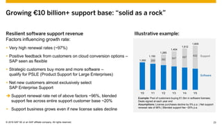 © 2015 SAP SE or an SAP affiliate company. All rights reserved. 23Customer 23© 2016 SAP SE or an SAP affiliate company. All rights reserved.
Growing €10 billion+ support base: “solid as a rock”
Resilient software support revenue
Factors influencing growth rate:
 Very high renewal rates (~97%)
 Positive feedback from customers on cloud conversion options –
SAP seen as flexible
 Strategic customers buy more and more software –
qualify for PSLE (Product Support for Large Enterprises)
 Net new customers almost exclusively select
SAP Enterprise Support
 Support renewal rate net of above factors ~96%, blended
support fee across entire support customer base ~20%
 Support business grows even if new license sales decline
Y0 Y1 Y2 Y3 Y4 Y5
1,605
1,404
1,285
1,000
1,150 832
697
382200
547
1,512
Support
Software
Example: Pool of customers buying €1.0bn in software licenses;
Deals signed at each year end
Assumptions: License purchases decline by 5% p.a. | Net support
renewal rate of 96% | Blended support fee ~20% p.a.
Illustrative example:
 