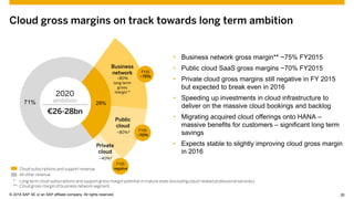 © 2015 SAP SE or an SAP affiliate company. All rights reserved. 26Customer 26© 2016 SAP SE or an SAP affiliate company. All rights reserved.
Cloud gross margins on track towards long term ambition
71% 29%
Business
network
~80%
long term
gross
margin *
Public
cloud
~80%*
Private
cloud
~40%*
All other revenue
Cloud subscriptions and support revenue
* Long term cloud subscriptions and support gross margin potential in mature state (excluding cloud-related professional services)
** Cloud gross margin of business network segment
2020
ambition
€26-28bn
• Business network gross margin** ~75% FY2015
• Public cloud SaaS gross margins ~70% FY2015
• Private cloud gross margins still negative in FY 2015
but expected to break even in 2016
• Speeding up investments in cloud infrastructure to
deliver on the massive cloud bookings and backlog
• Migrating acquired cloud offerings onto HANA –
massive benefits for customers – significant long term
savings
• Expects stable to slightly improving cloud gross margin
in 2016
FY15
~75%
FY15
~70%
FY15
negative
 