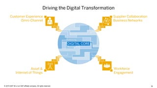 34© 2015 SAP SE or an SAP affiliate company. All rights reserved.
Asset &
Internet of Things
Workforce
Engagement
Supplier Collaboration
Business Networks
Customer Experience
Omni-Channel
Driving the Digital Transformation
 
