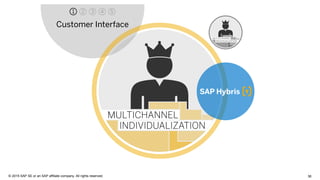 36© 2015 SAP SE or an SAP affiliate company. All rights reserved.
Customer Interface
1
 