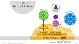 38© 2015 SAP SE or an SAP affiliate company. All rights reserved.
3
SAP HANA Cloud Platform
Hadoop
SAP HANA Platform Vora
Hybris
as a service
Business Services
…
IoT- Platform
IoT-Services
Outcome Orientation
 