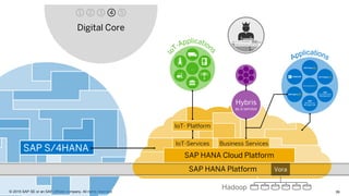 39© 2015 SAP SE or an SAP affiliate company. All rights reserved.
4
SAP HANA Cloud Platform
Hadoop
SAP HANA Platform Vora
Hybris
as a service
Business Services
…
IoT- Platform
IoT-Services
SAP S/4HANA
Digital Core
 