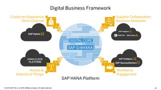 43© 2015 SAP SE or an SAP affiliate company. All rights reserved.
HANA CLOUD
PLATFORM
Digital Business Framework
SAP HANA Platform
Assets &
Internet of Things
Workforce
Engagement
Supplier Collaboration
Business Networks
Customer Experience
Omni-Channel
 