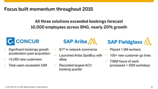 © 2016 SAP SE or an SAP affiliate company. All rights reserved. 56Internal
Focus built momentum throughout 2015
• Significant bookings growth
acceleration post-acquisition
• >5,000 new customers
• Total users exceeded 32M
• Placed 1.9M workers
• 100+ new customer go lives
• 736M hours of work
processed = 92M workdays
• $1T in network commerce
• Launched Ariba SpotBuy with
eBay
• Recorded largest ACV
booking quarter
All three solutions exceeded bookings forecast
10,000 employees across BNG, nearly 20% growth
 