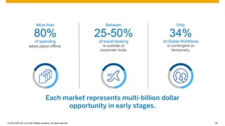 © 2016 SAP SE or an SAP affiliate company. All rights reserved. 58Internal
Each market represents multi-billion dollar
opportunity in early stages.
More than
80%
of spending
takes place offline.
Only
34%
of Global Workforce
is contingent or
temporary.
Between
25-50%
of travel booking
is outside of
corporate tools.
 