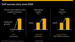 © 2015 SAP SE or an SAP affiliate company. All rights reserved. 6Customer 6© © 2016 SAP SE or an SAP affiliate company. All rights reserved.
Cloud subscriptions and
support revenue
€bn
SAP success story since 2010
12.5
20.8
4.0
6.3
Total
revenue
€bn
Operating
profit
€bn
0.1
2.3
2010 2015 2010 2015 2010 2015
+66%+58%
~300,000
customers
Explosive
growth
nearly 10,000
SAP HANA customers
95m
cloud users
All numbers Non-IFRS
2.3
 