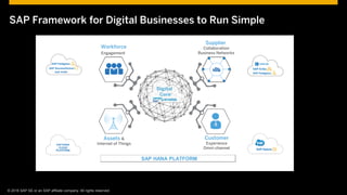 © 2015 SAP SE or an SAP affiliate company. All rights reserved. 8Customer 8© © 2016 SAP SE or an SAP affiliate company. All rights reserved.
SAP Framework for Digital Businesses to Run Simple
Workforce
Engagement
Supplier
Collaboration
Business Networks
Customer
Experience
Omni-channel
Assets &
Internet of Things
SAP HANA PLATFORM
Digital Core
 