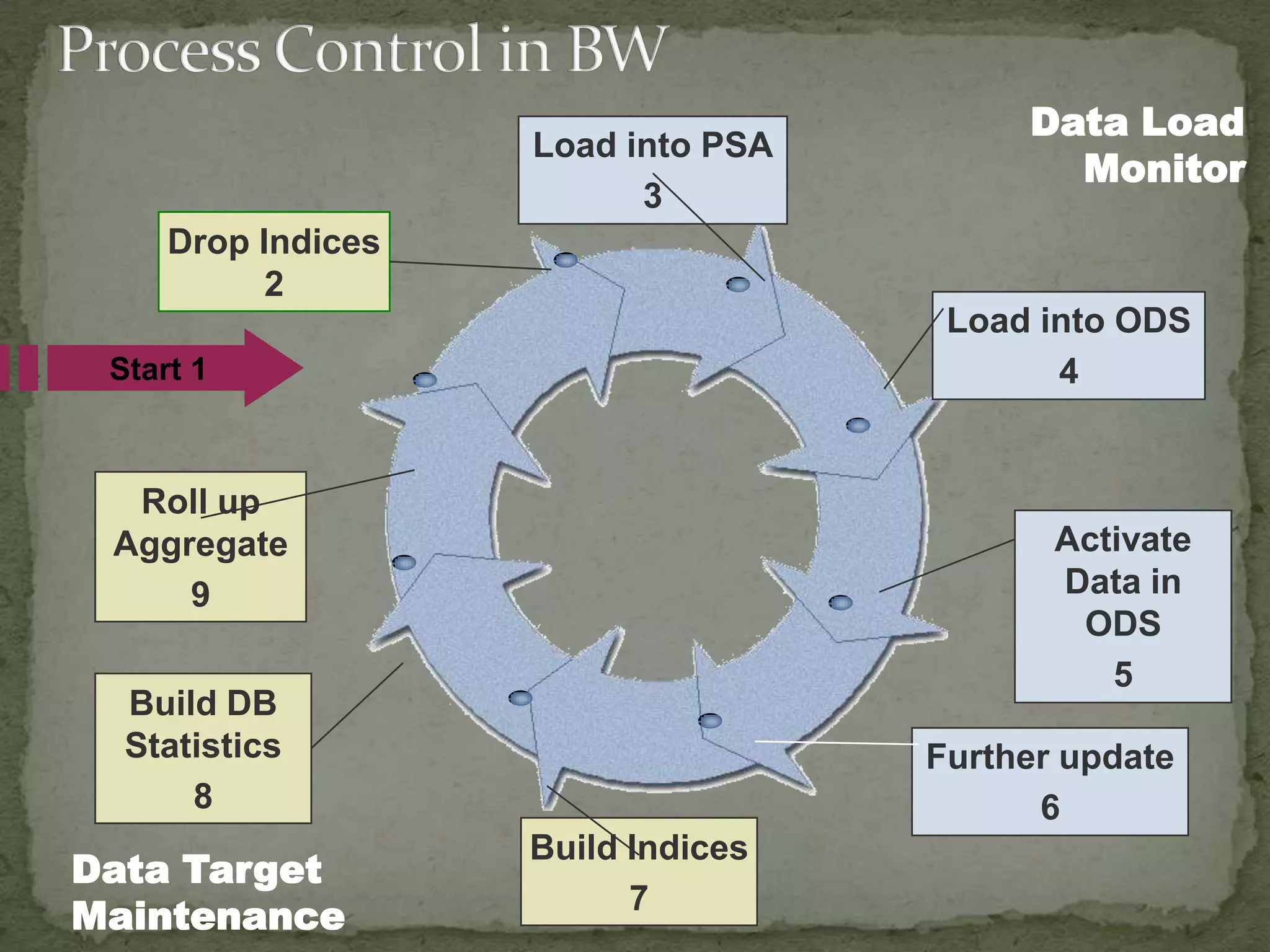 Load into PSA
3

Data Load
Monitor

Drop Indices
2
Load into ODS
4

Start 1

Roll up
Aggregate
9

Activate
Data in
ODS
5

Build DB
Statistics
8

Data Target
Maintenance

Further update
6
Build Indices
7

 