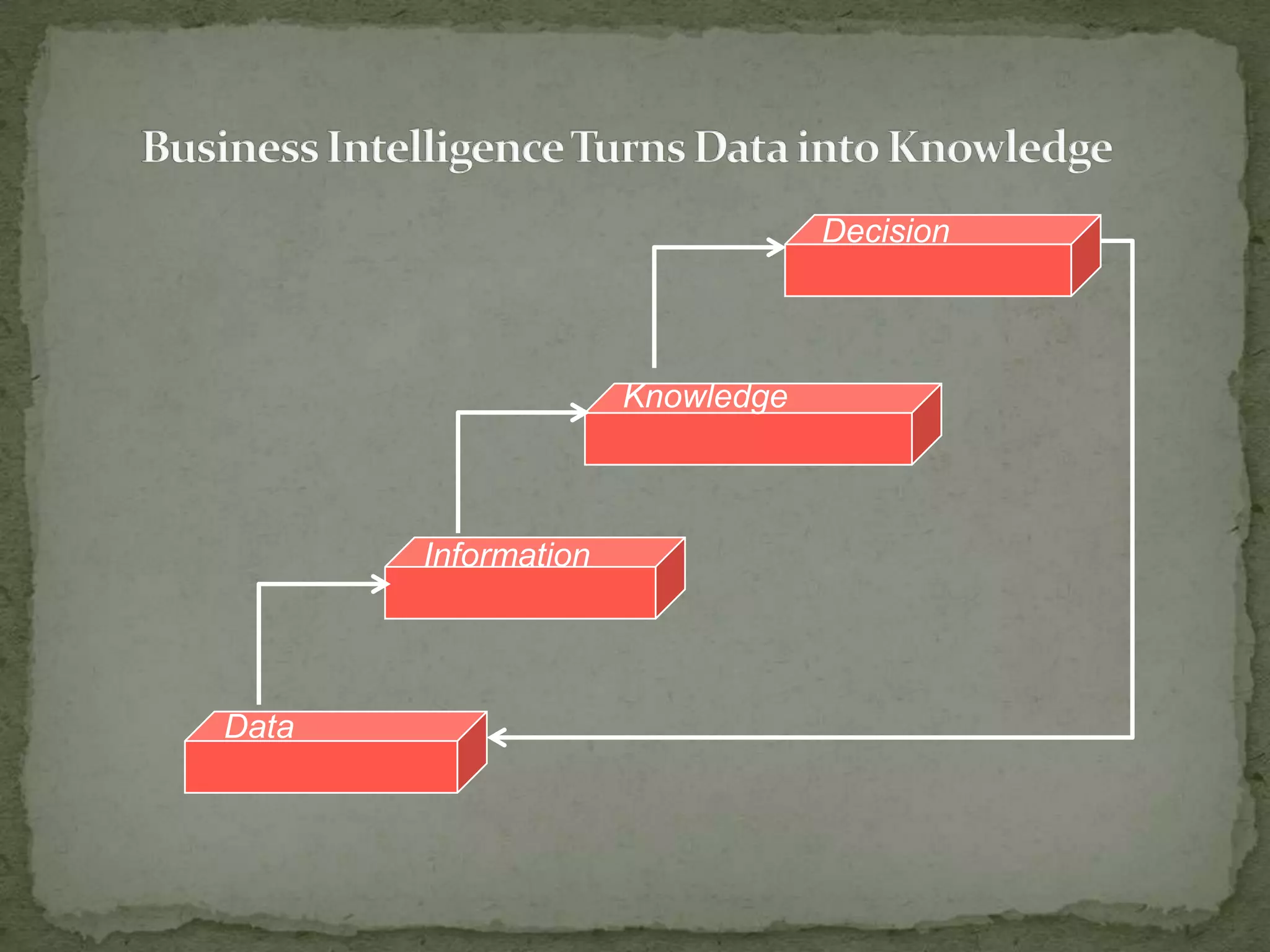 Decision

Knowledge

Information

Data

 