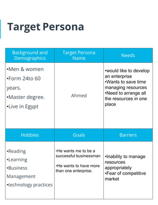 Target Persona
Background and
Demographics
Target Persona
Name
Needs
•Men & women
•Form 24to 60
years.
•Master degree.
•Live in Egypt
Ahmed
•would like to develop
an enterprise
•Wants to save time
managing resources
•Need to arrange all
the resources in one
place
Hobbies Goals Barriers
•Reading
•Learning
•Business
Management
•technology practices
•He wants me to be a
successful businessman
•He wants to have more
than one enterprise.
•Inability to manage
resources
appropriately
•Fear of competitive
market
 
