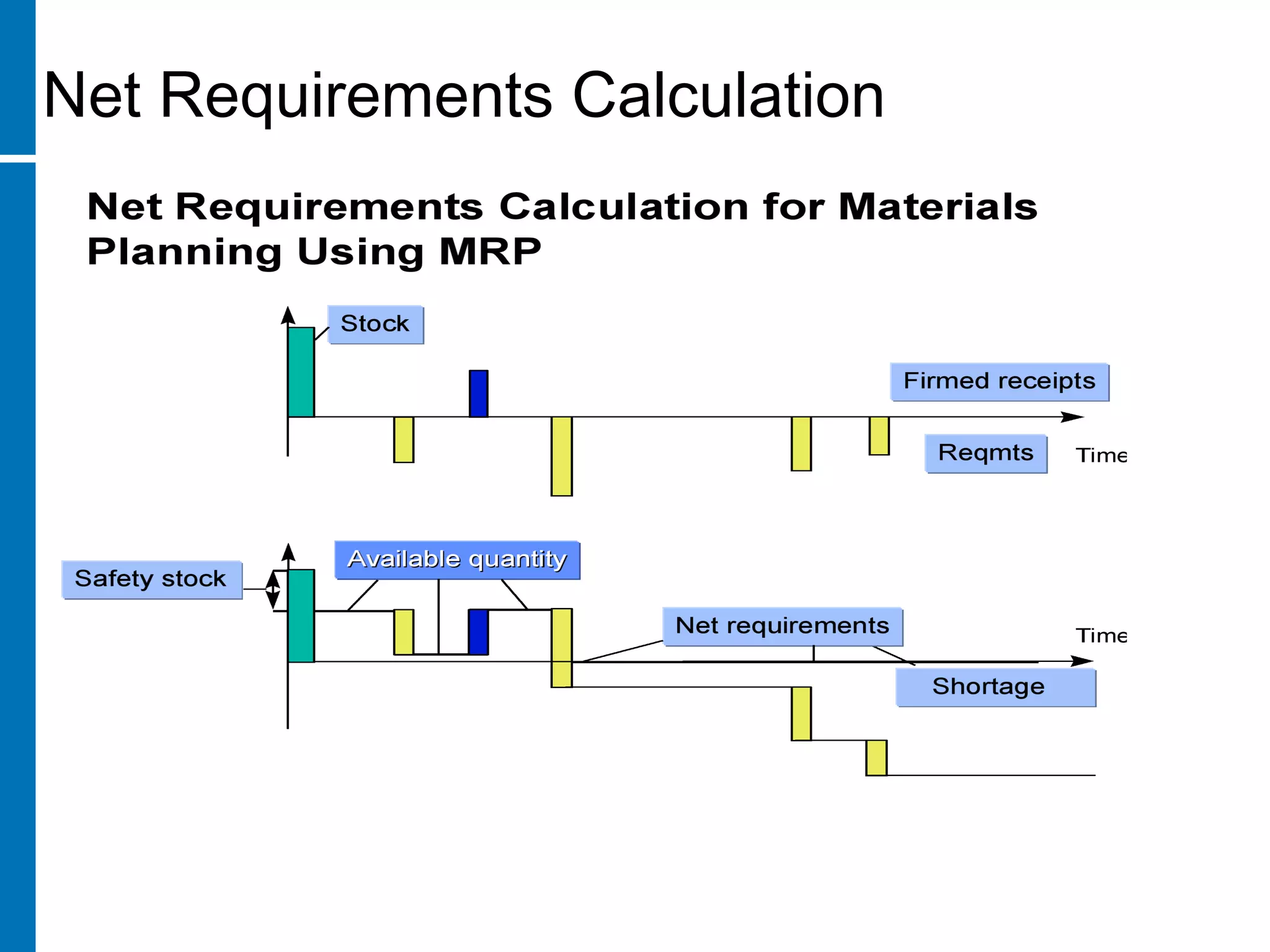 Net Requirements Calculation
 