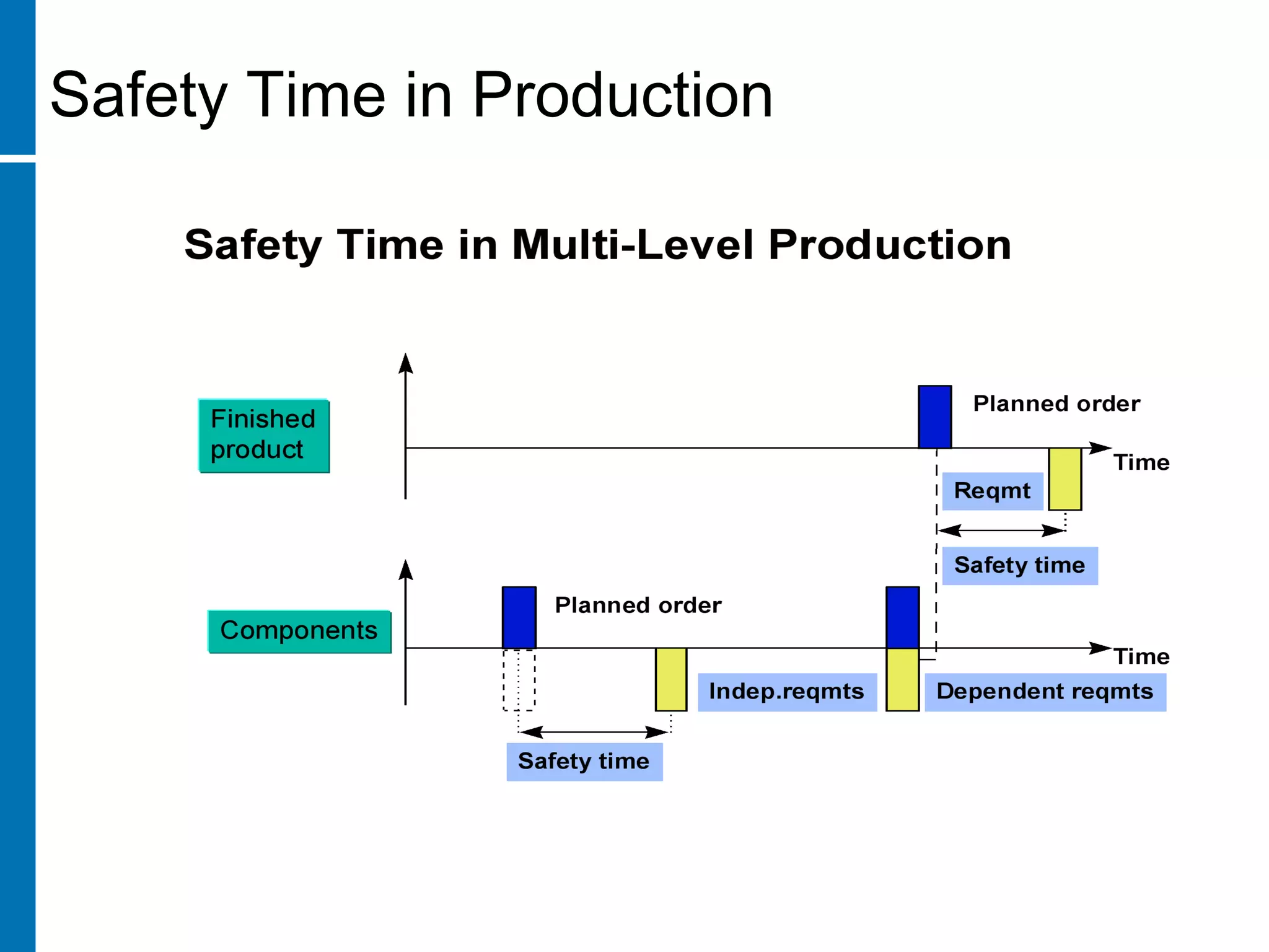 Safety Time in Production
 