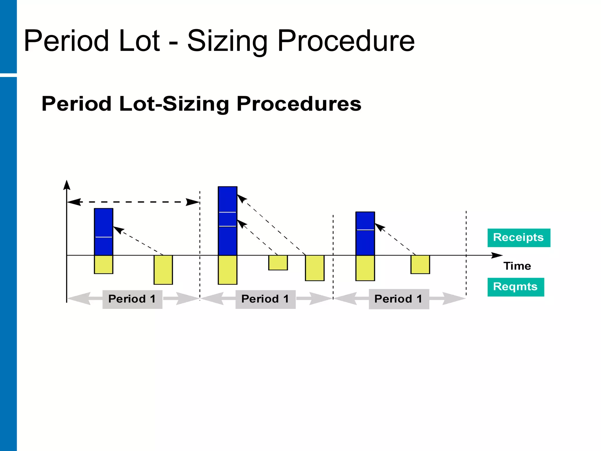 Period Lot - Sizing Procedure
 