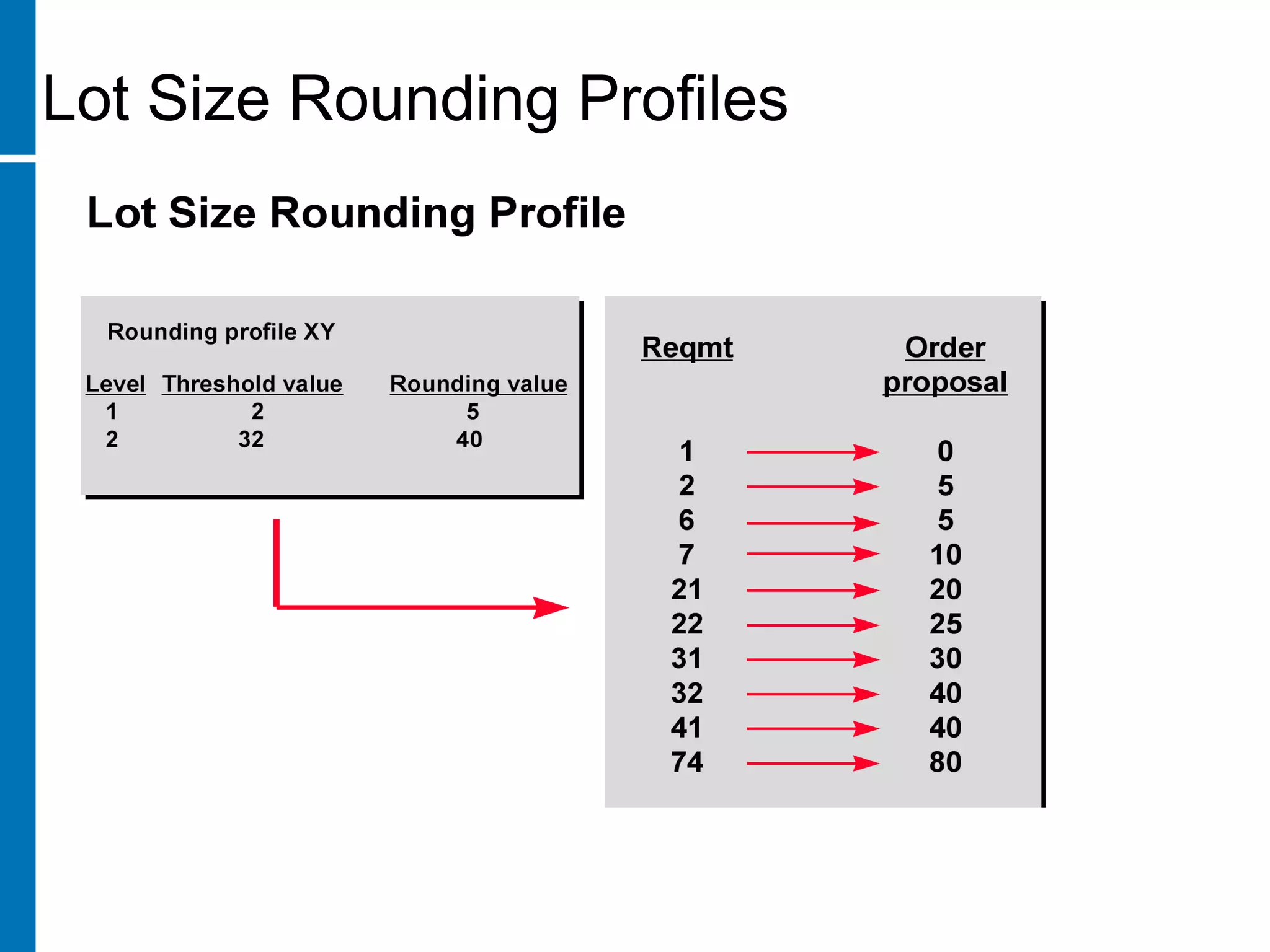 Lot Size Rounding Profiles
 