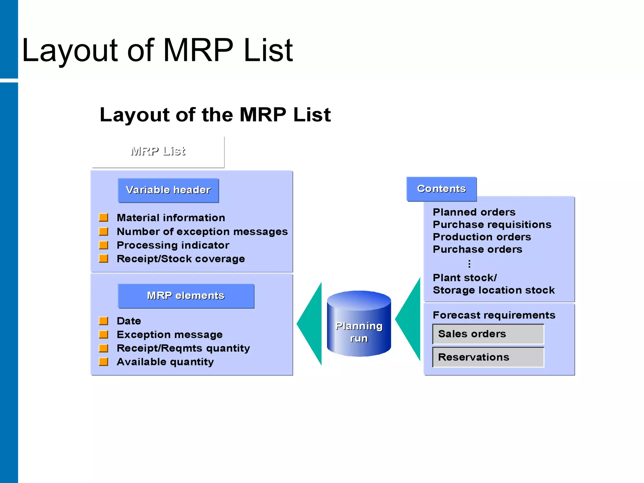 Layout of MRP List
 