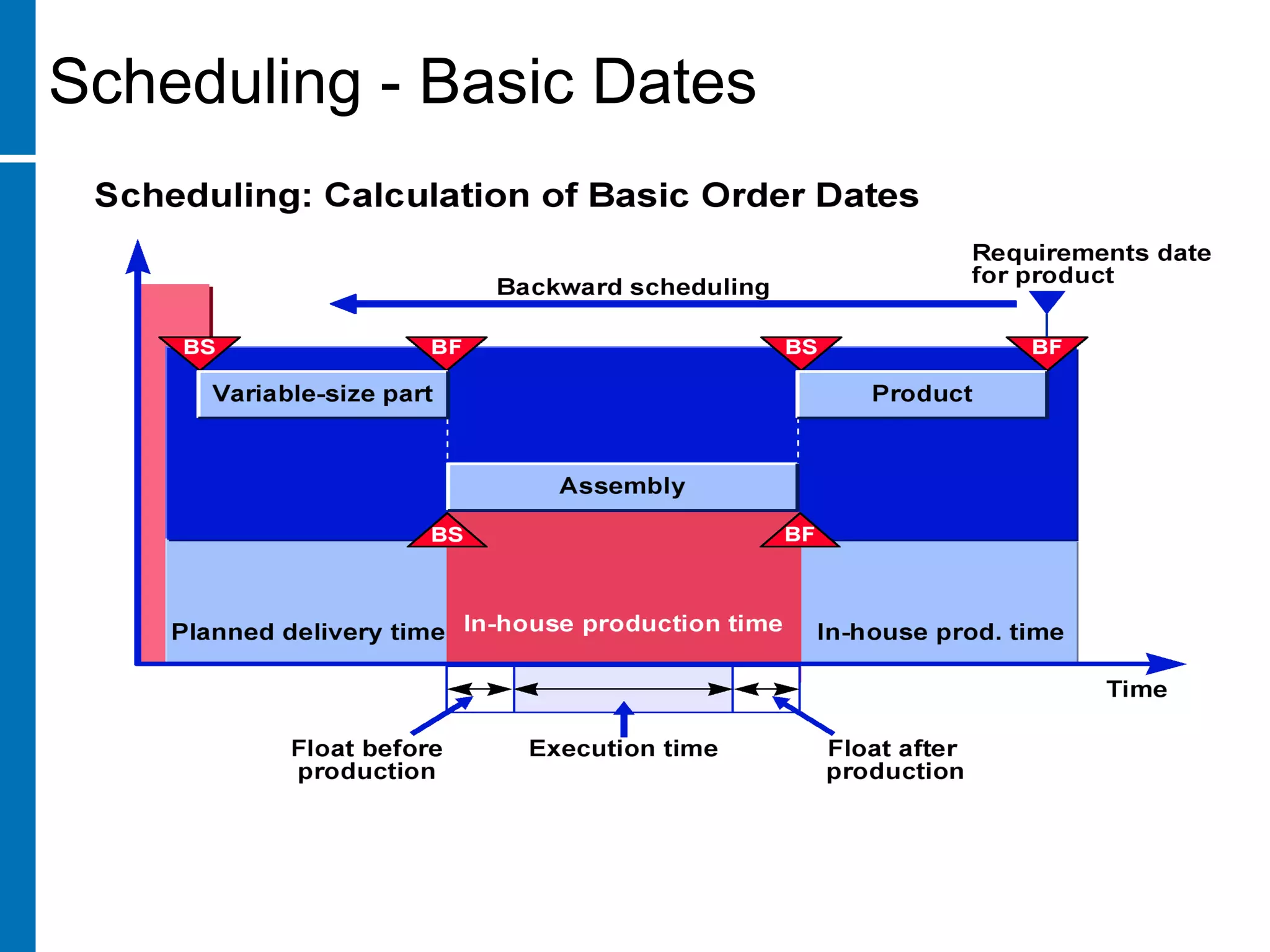 Scheduling - Basic Dates
 