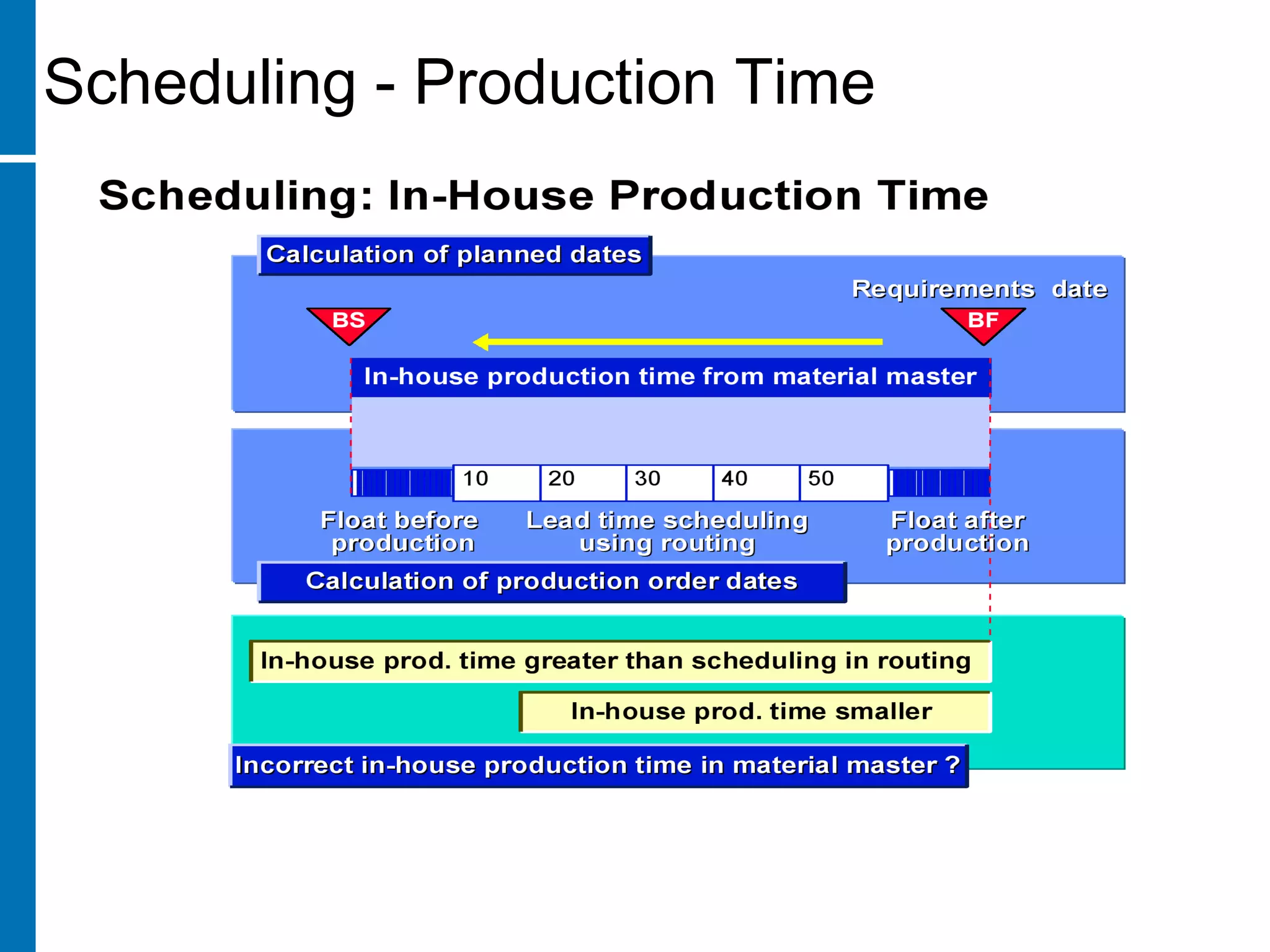 Scheduling - Production Time
 