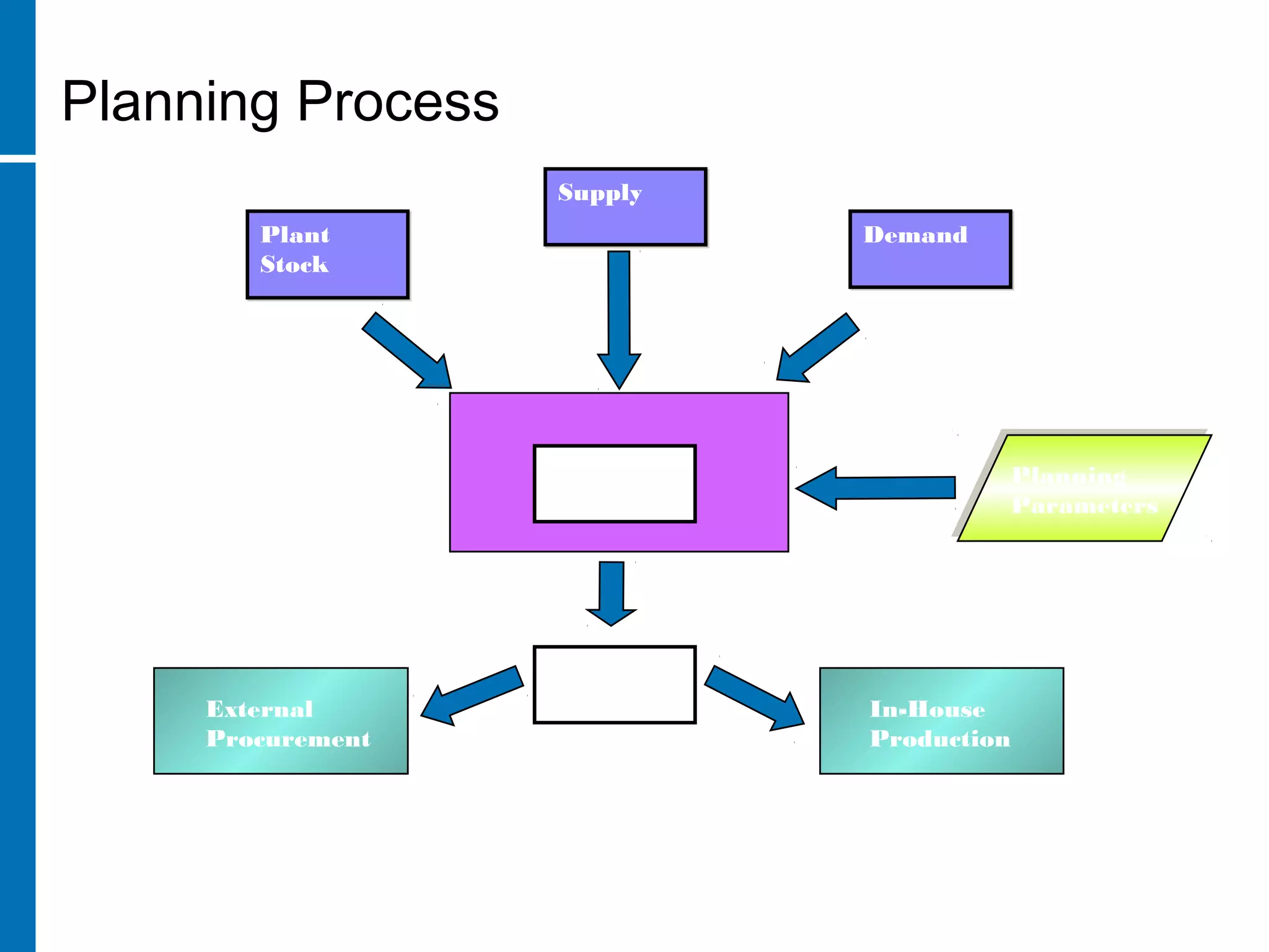 Planning Process
Plant
Stock
Plant
Stock
MRP
Order
ProposalExternal
Procurement
In-House
Production
SupplySupply
DemandDemand
Planning
Parameters
Planning
Parameters
 