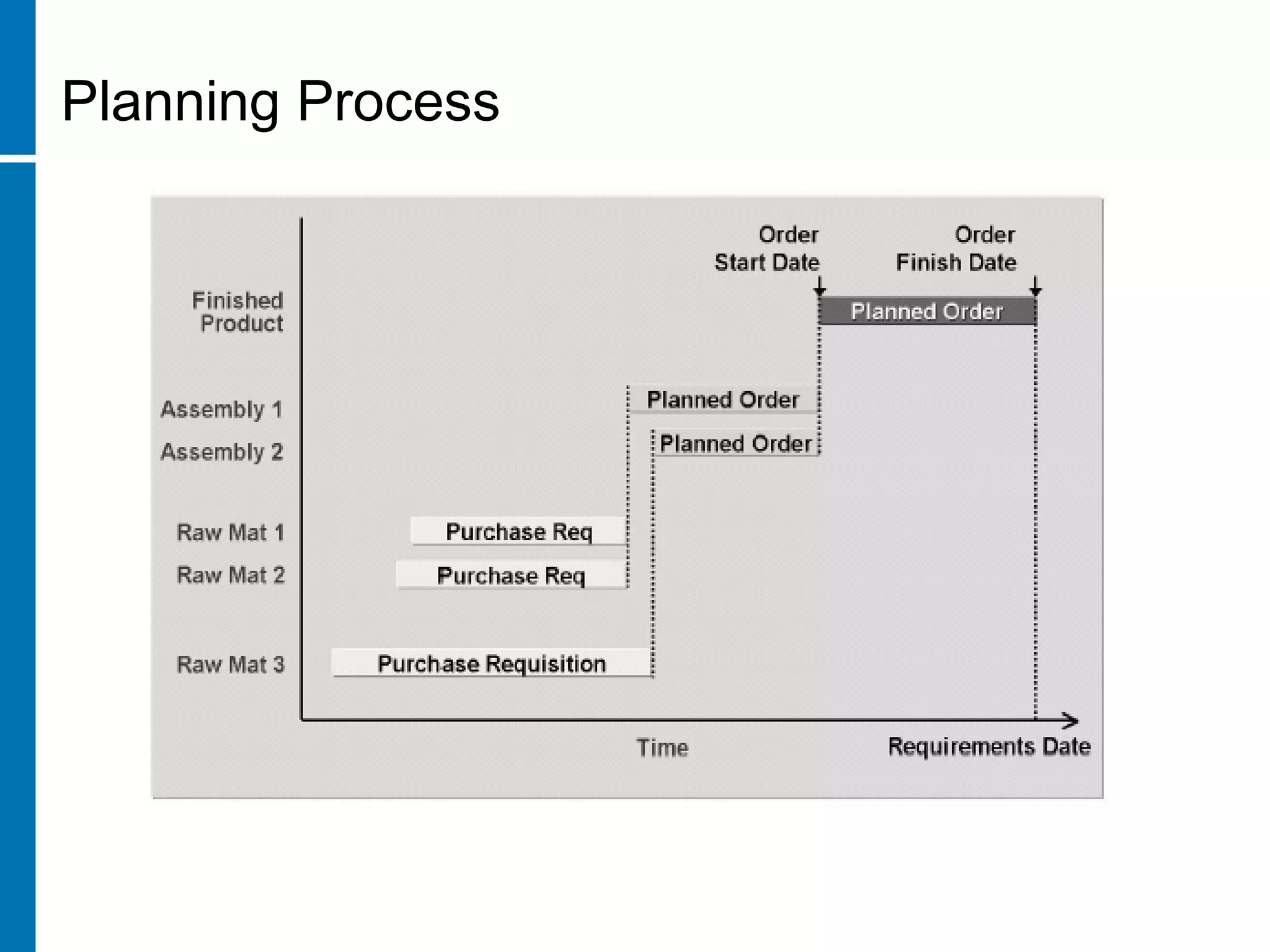 Planning Process
 