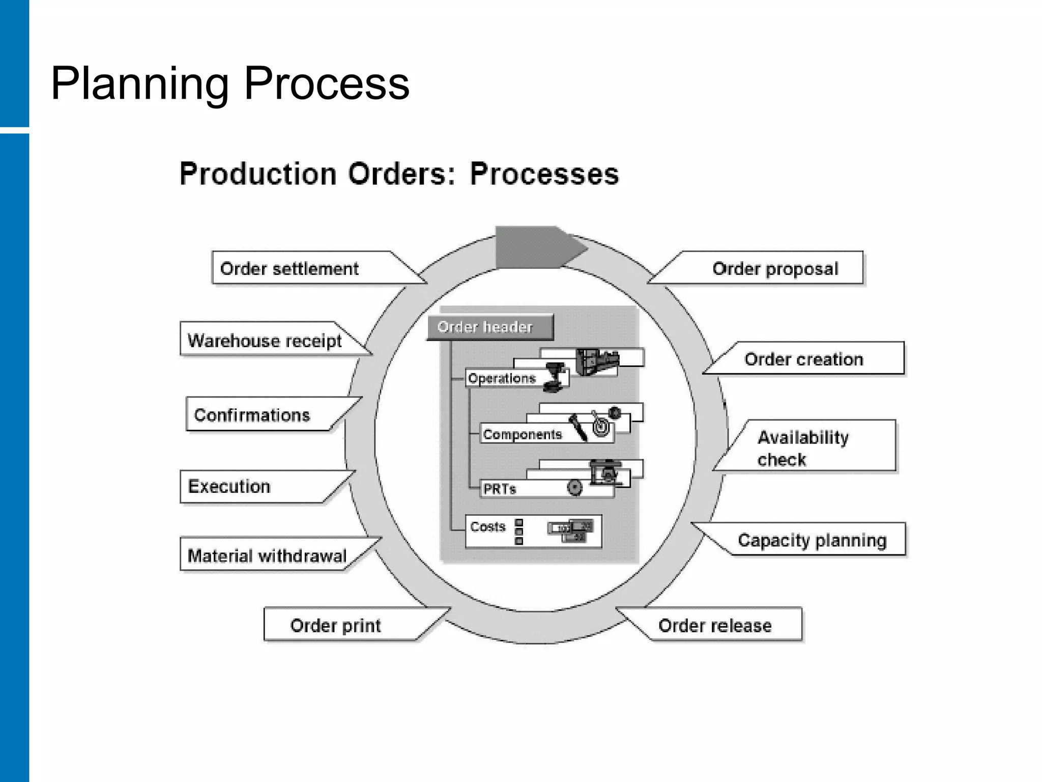 Planning Process
 