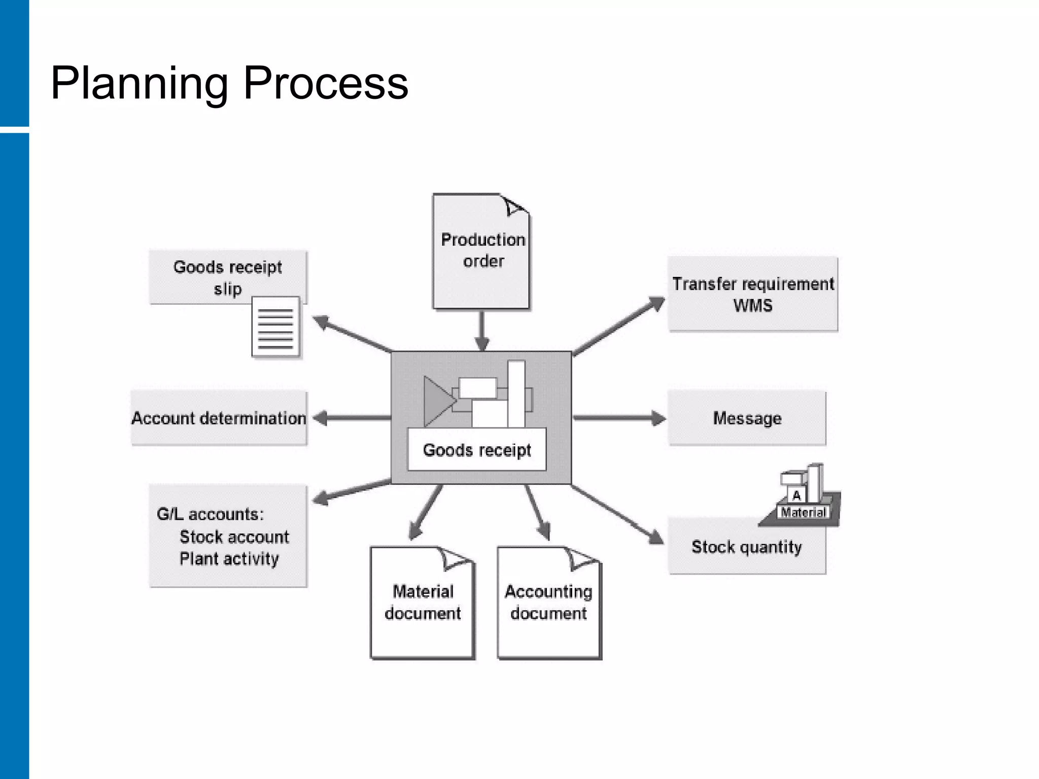 Planning Process
 