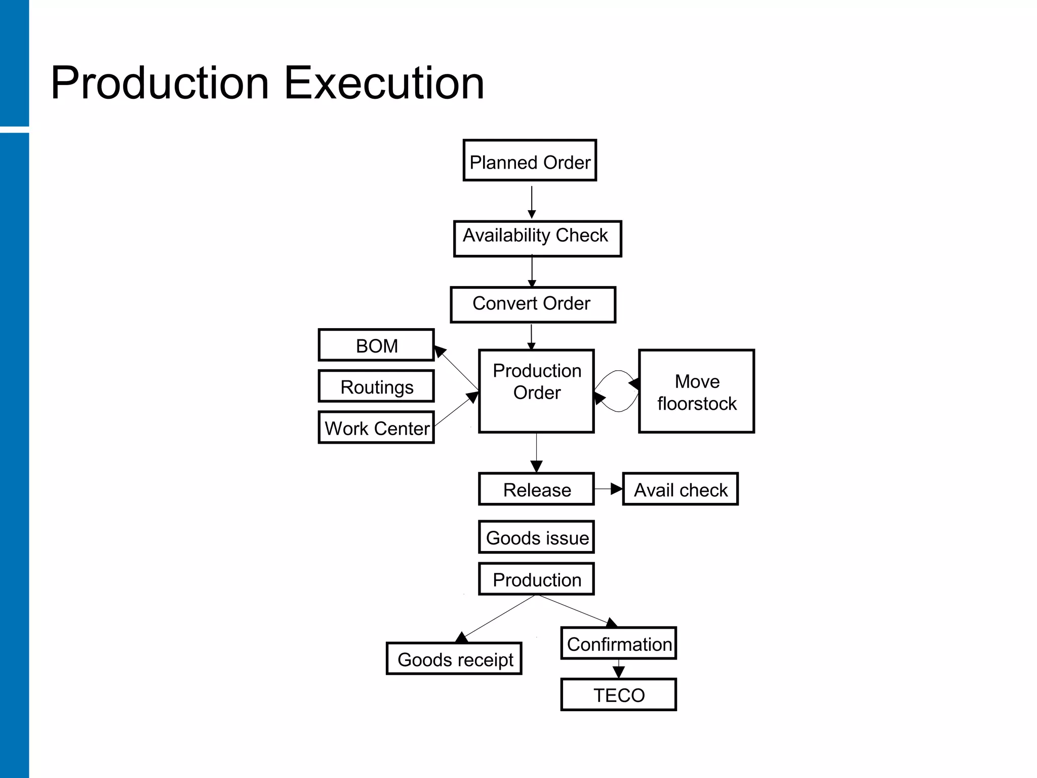 Production
Order
BOM
Work Center
Routings
Release Avail check
Goods issue
Production
Goods receipt
Confirmation
TECO
Move
floorstock
Planned Order
Availability Check
Convert Order
Production Execution
 