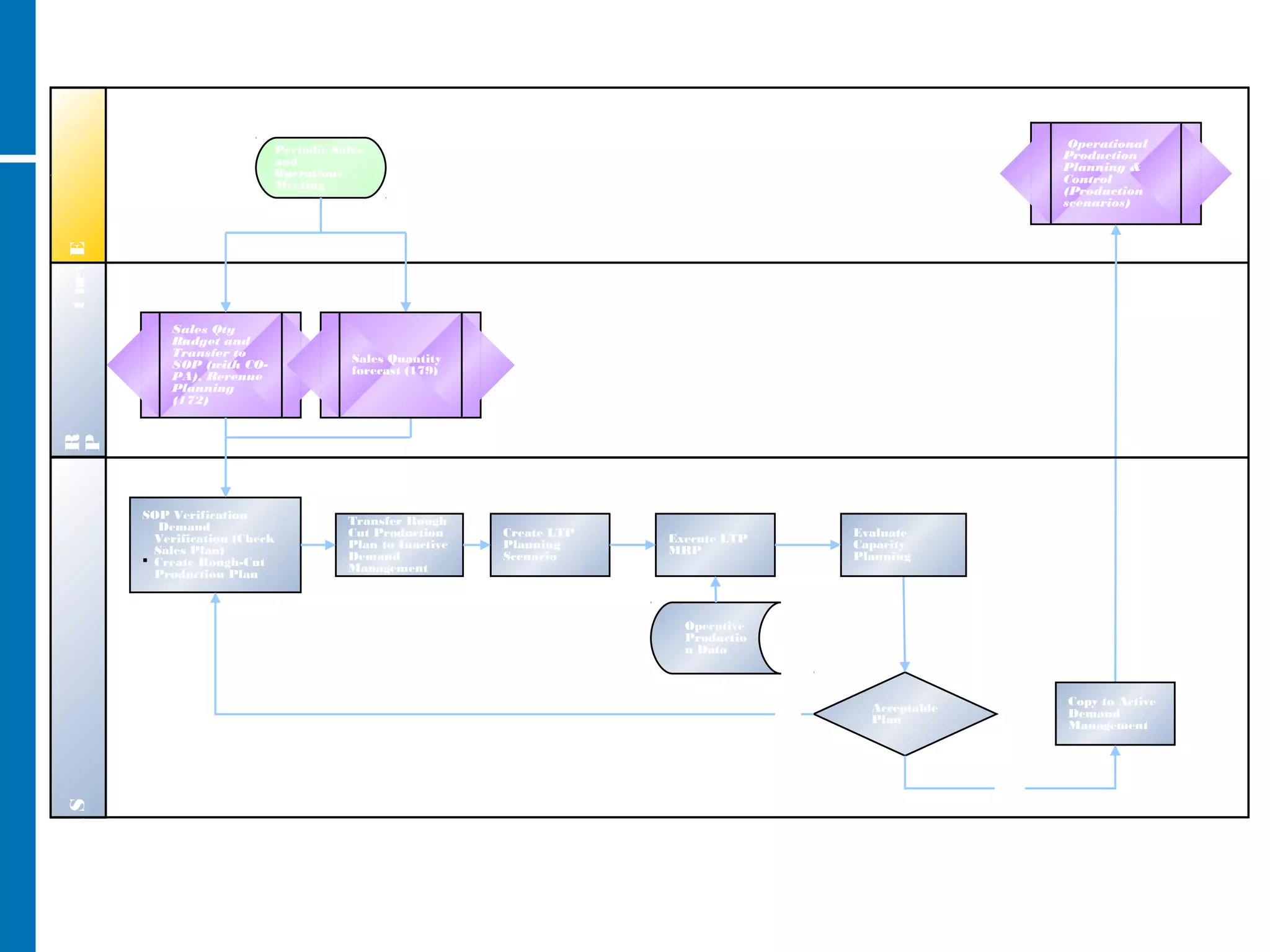 Logistics Planning – Process Flow Diagram
Revenue
Planner
StrategicPlanEvent
Acceptable
Plan
Sales Qty
Budget and
Transfer to
SOP (with CO-
PA), Revenue
Planning
(172)
Operational
Production
Planning &
Control
(Production
scenarios)
SOP Verification
Demand
Verification (Check
Sales Plan)
 Create Rough-Cut
Production Plan
Periodic Sales
and
Operations
Meeting
Operative
Productio
n Data
CO-PA = Profitability Analysis, SOP = Sales and Operations Planning, LTP = Long Term Planning, MRP = Material
Requirements Planning
Transfer Rough
Cut Production
Plan to Inactive
Demand
Management
Copy to Active
Demand
Management
Execute LTP
MRP
Create LTP
Planning
Scenario
No
Yes
Evaluate
Capacity
Planning
Sales Quantity
forecast (179)
 