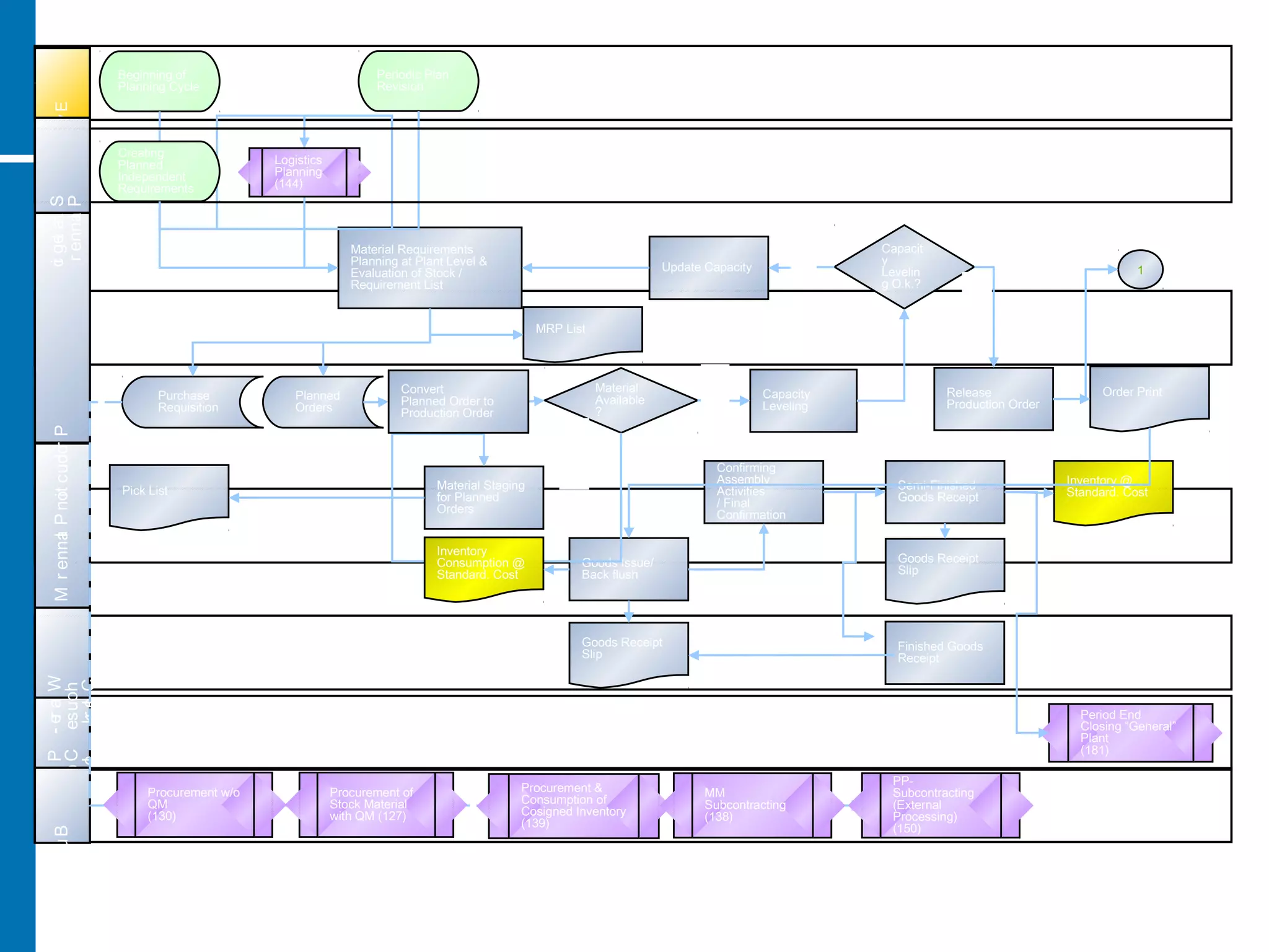 Make-to-Stock Production – Discrete Industry – Process Flow Diagram
ManufacturingEventPlant
Control
ler
Period End
Closing “General”
Plant
(181)
Material Requirements
Planning at Plant Level &
Evaluation of Stock /
Requirement List
Beginning of
Planning Cycle
Purchase
Requisition
MRP List
Inventory @
Standard. Cost
ProductionPlanner
Periodic Plan
Revision
Release
Production Order
Capacity
Leveling
Material Staging
for Planned
Orders
Confirming
Assembly
Activities
/ Final
Confirmation
Semi-Finished
Goods Receipt
Goods Issue/
Back flush
Update Capacity
Goods Receipt
Slip
Pick List
Order PrintPlanned
Orders
Capacit
y
Levelin
g O.k.?
Material
Available
?
BuyerWare-
house
Clerk
Goods Receipt
Slip
Procurement of
Stock Material
with QM (127)
Procurement &
Consumption of
Cosigned Inventory
(139)
Strategic
Planner
Creating
Planned
Independent
Requirements
Convert
Planned Order to
Production Order
Inventory
Consumption @
Standard. Cost
Procurement w/o
QM
(130)
Finished Goods
Receipt
MM
Subcontracting
(138)
PP-
Subcontracting
(External
Processing)
(150)
No
Yes
No
Yes
Logistics
Planning
(144)
1
 