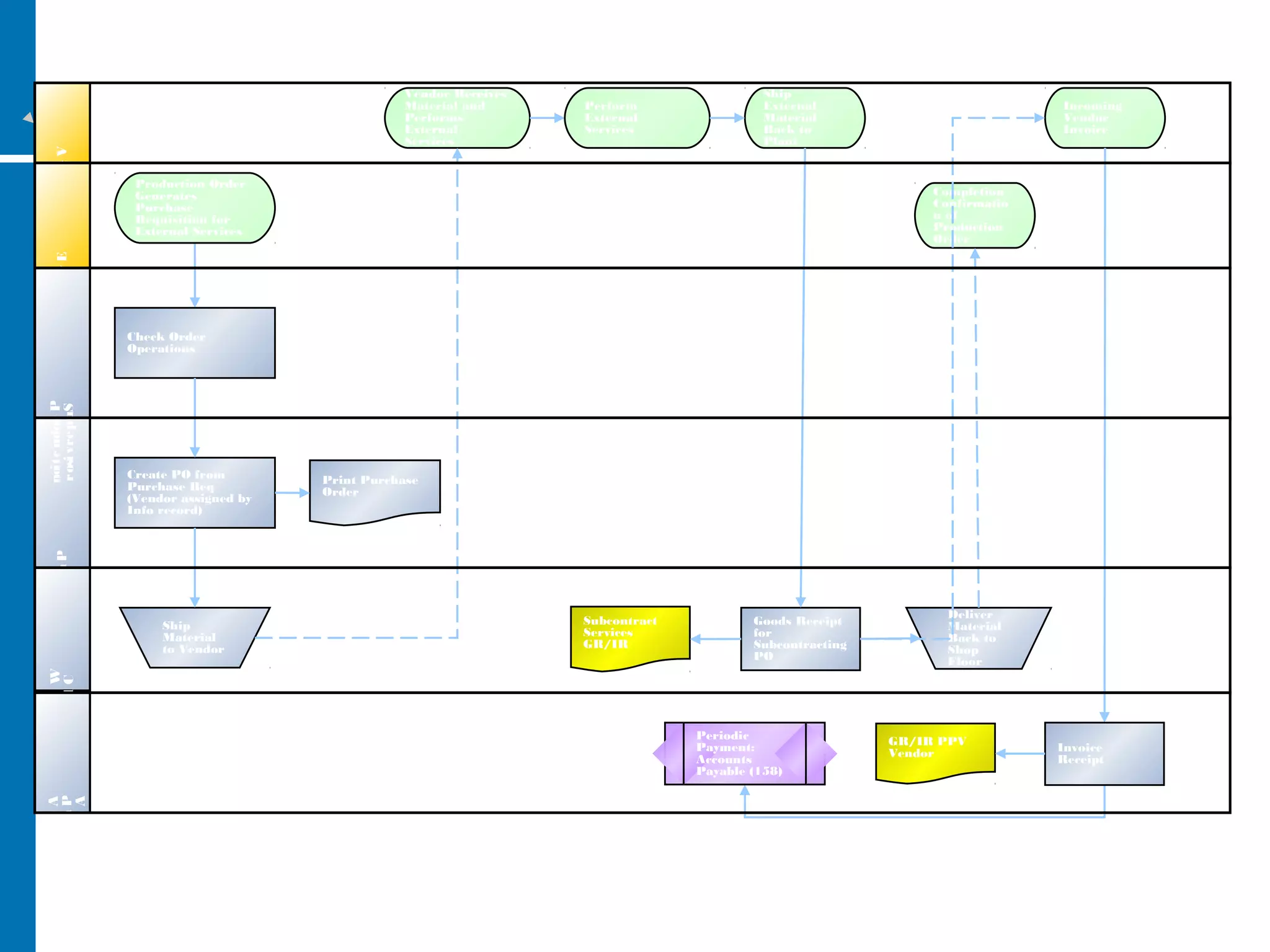 Production Subcontracting (External Processing) – Process Flow Diagram
PurchaserVendorWarehouse
Clerk
Create PO from
Purchase Req
(Vendor assigned by
Info record)
Vendor Receives
Material and
Performs
External
Services
Ship
Material
to Vendor
Print Purchase
Order
Subcontract
Services
GR/IR
PP = Production Planning, RFQ = Request for Quotation, PO = Purchase Order, GR/IR = Goods Receipt/Invoice Receipt, PPV = Purchase Price
Variance
Ship
External
Material
Back to
Plant
Incoming
Vendor
Invoice
Completion
Confirmatio
n of
Production
Order
Production Order
Generates
Purchase
Requisition for
External Services
Goods Receipt
for
Subcontracting
PO
Deliver
Material
Back to
Shop
Floor
Accounts
Payable
Accountant
Event
Invoice
Receipt
GR/IR PPV
Vendor
Periodic
Payment:
Accounts
Payable (158)
Perform
External
Services
Production
Supervisor
Check Order
Operations
 