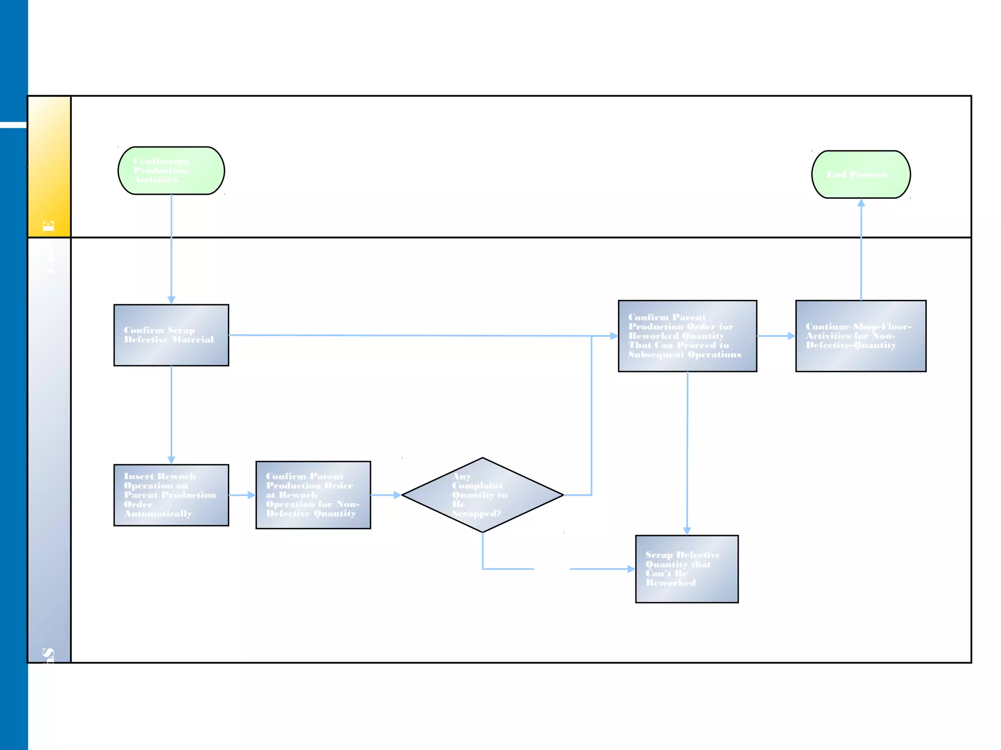 Rework Processing (Work-in-Process) – Process Flow Diagram
ShopFloorEvent
Any
Complaint
Quantity to
Be
Scrapped?
Confirm Scrap
Defective Material
Confirming
Production
Activities
No
End Process
Insert Rework
Operation on
Parent Production
Order
Automatically
Confirm Parent
Production Order
at Rework
Operation for Non-
Defective Quantity
Scrap Defective
Quantity that
Can’t Be
Reworked
Confirm Parent
Production Order for
Reworked Quantity
That Can Proceed to
Subsequent Operations
Continue Shop-Floor-
Activities for Non-
Defective-Quantity
Yes
 
