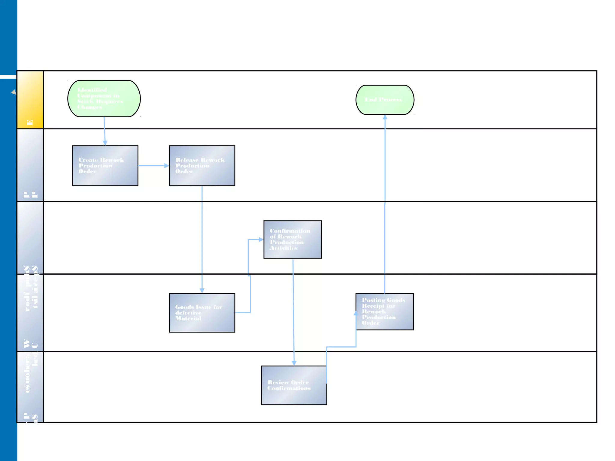 Rework Processing (Stock-Manufactured Material) – Process Flow DiagramEventProduction
Planner
Productio
Superviso
Warehouse
Clerk
Create Rework
Production
Order
Identified
Component in
Stock Requires
Changes
End Process
Confirmation
of Rework
Production
Activities
Posting Goods
Receipt for
Rework
Production
Order
Goods Issue for
defective
Material
Shopfloor
Specialist
Review Order
Confirmations
Release Rework
Production
Order
 