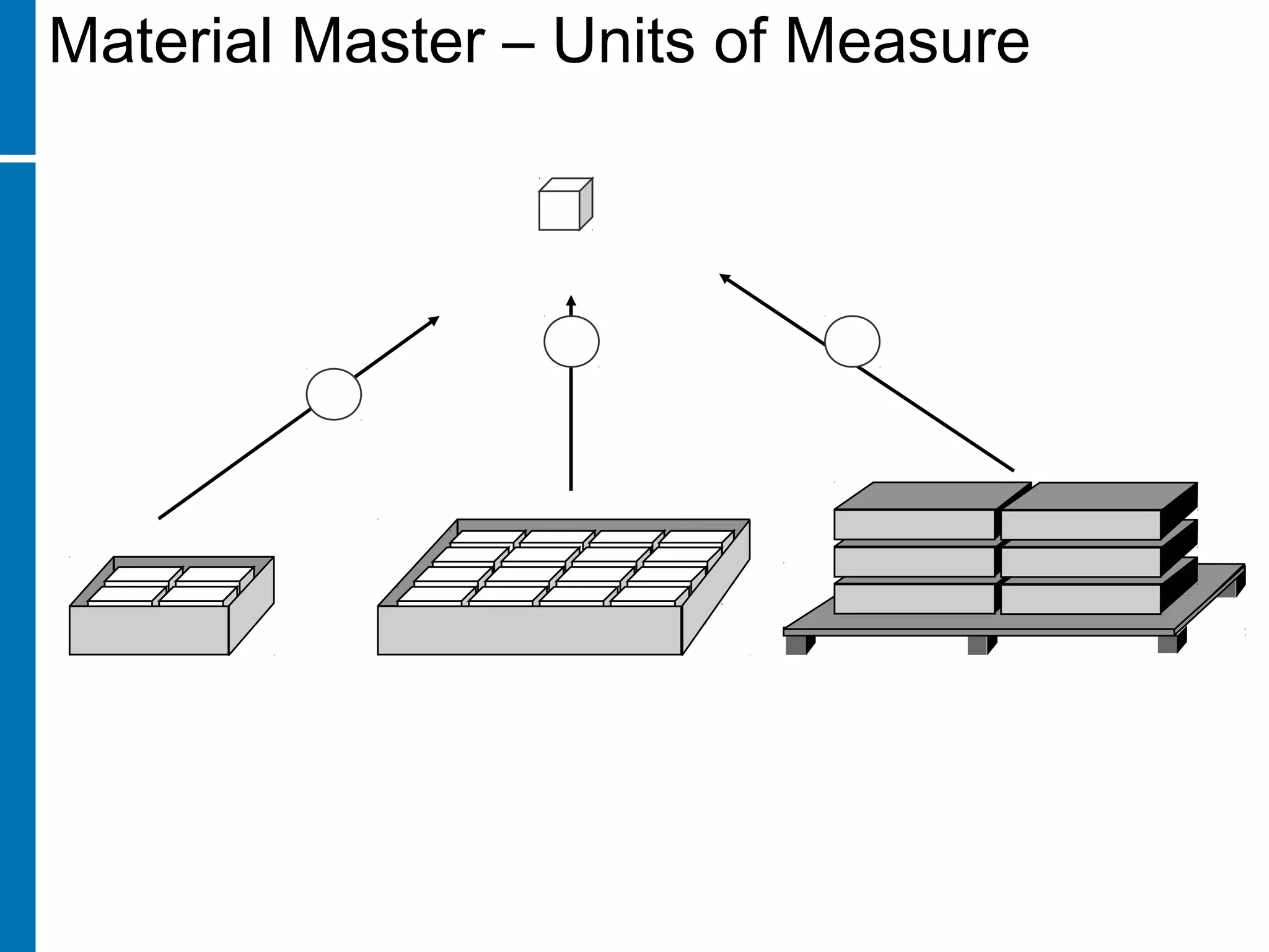 Base unit: Piece
Box
(unit of issue)
Crate
(order unit)
Pallet
(sales unit)
4
16 72
Material Master – Units of Measure
 