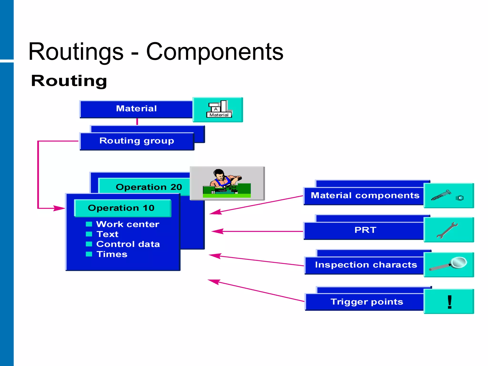 Routings - Components
 