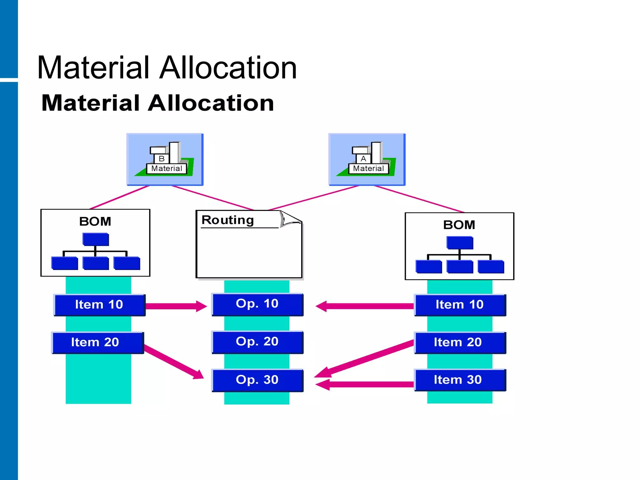 Material Allocation
 